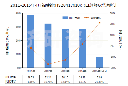 2011-2015年4月鉬酸銨(HS28417010)出口總額及增速統(tǒng)計(jì)